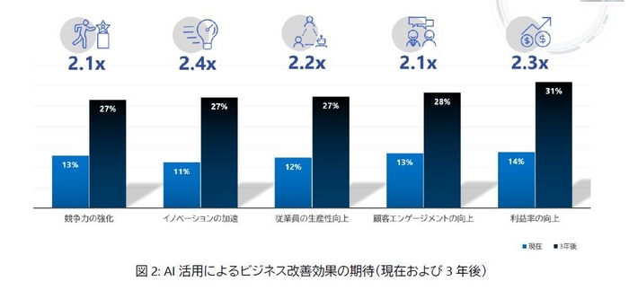図2 AI活用によるビジネス改善効果の期待(現在および3年後)