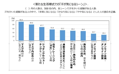 新たな生活様式による「汗かきシーン」　 人に会う機会が減っても汗ケアの油断は禁物！ 夏の汗ケアのポイントをご紹介