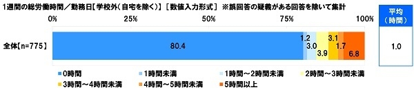 1週間の総労働時間/勤務日【学校外(自宅を除く)】