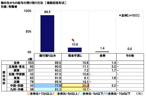 勤め先からの給与の受け取り方法