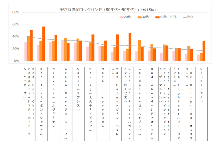 好きなロックバンド（80年代〜90年代）