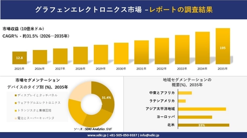 グラフェンエレクトロニクス市場の需要、成長分析、および2026－2035年の予測