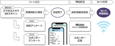 病院のDXを加速！患者向けWi-Fiを課金化し、収益化を狙う Wi-Fi認証サービス「Hospital Pay Wi-Fi」を提供開始