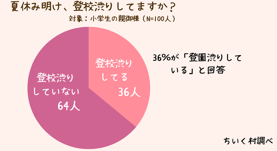 夏休み明け 登校渋りの割合
