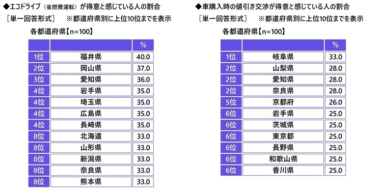 エコドライブ（省燃費運転）が得意と感じている人の割合（都道府県別）