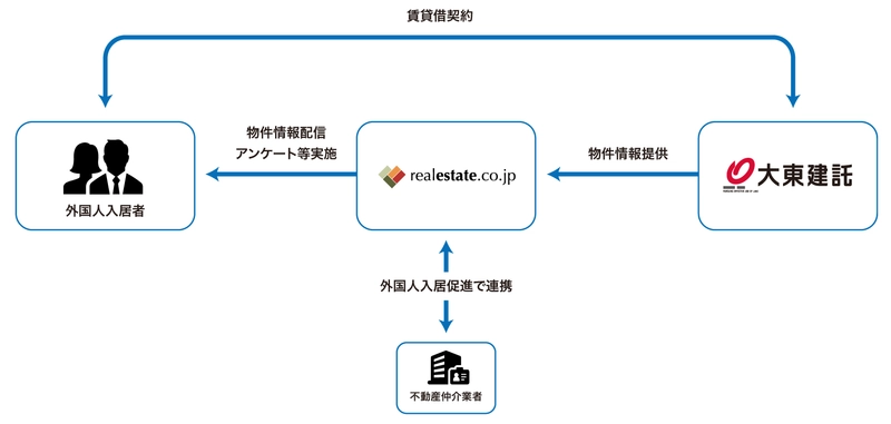 大東建託株式会社との業務提携に関するお知らせ