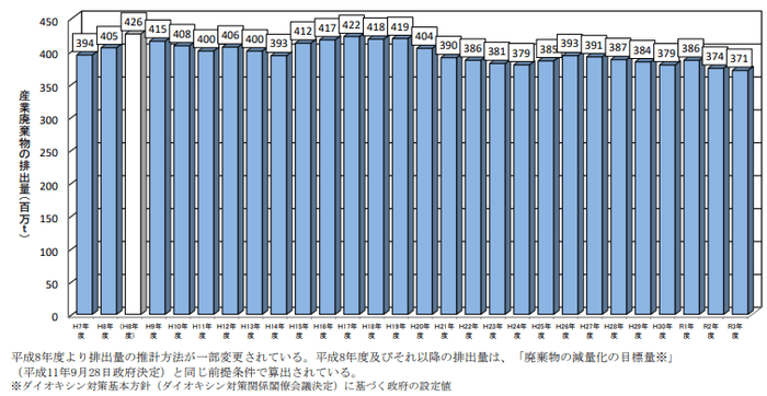 ＜図1＞産業廃棄物排出量の推移（令和3年度実績値）