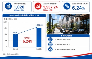 世界屋外ミスト冷却システム市場レポート2026-2032：1620百万米ドル規模への将来予測