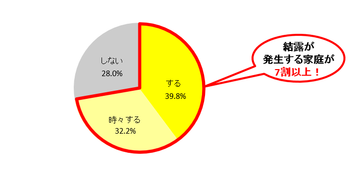 Q1.ご自宅で結露は発生しますか?(単一回答)