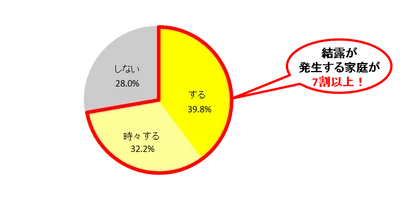 ケルヒャー『結露』アンケート調査 過半数の家庭でサボってしまう結露対策！ 結露がもたらす住宅への恐るべき被害