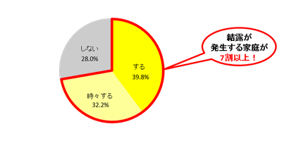 Q1.ご自宅で結露は発生しますか?(単一回答)