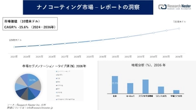 ナノコーティング市場調査の発展、傾向、需要、成長分析および予測2024―2036年