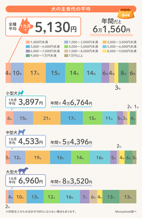 犬の主食代の平均