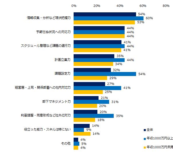 「異業種転職をしたことがある」と回答された方にお伺いします。前職で培った能力・スキルで 異業種転職後に役立ったものを教えてください。（複数選択可）
