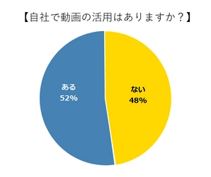 『社内動画の活用』に関するアンケートの統計結果を公表　 ～52％の企業が社内で動画を活用～