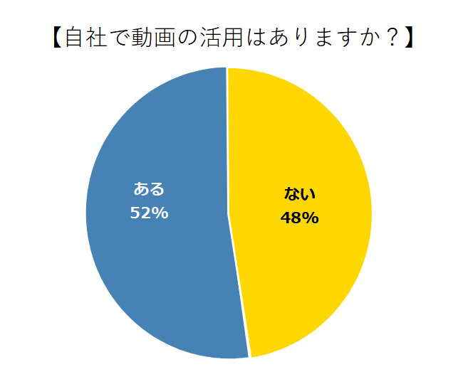 自社で動画の活用はありますか？