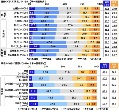現在のくらしに満足しているか