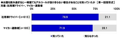 タニタ調べ　 「お酒を飲み過ぎても 一晩寝れば運転しても大丈夫だと思う」　 社用車ドライバーの約4割