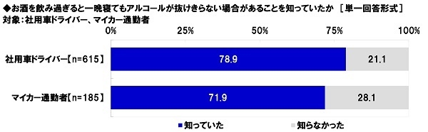 お酒を飲み過ぎると一晩寝てもアルコールが抜けきらない場合があることを知っていたか