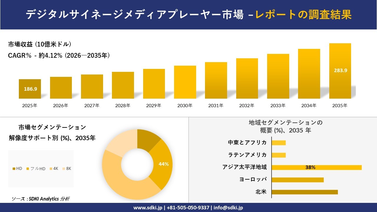 デジタルサイネージメディアプレーヤー市場の発展、傾向、需要、成長分析および予測2026－2035年