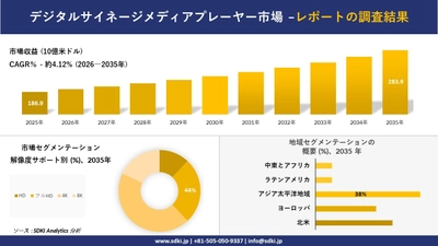 デジタルサイネージメディアプレーヤー市場の発展、傾向、需要、成長分析および予測2026－2035年