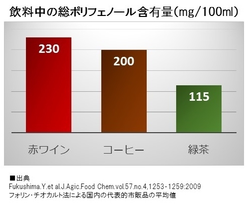 飲料中の総ポリフェノール含有量