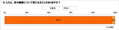 50歳以上の97.2％は目になんらかの不調を実感　 目のためにセルフケアを実践している人は8割以上！　 でも市販の目薬の選び方に悩む人は多い