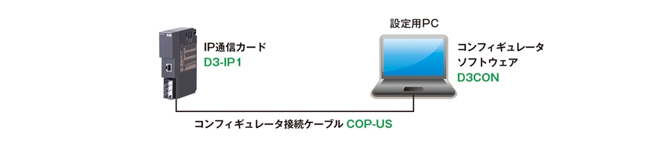 コンフィギュレータソフトウェア(形式：D3CON)によるIPアドレス設定