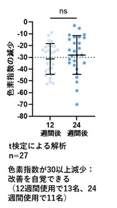 色素指数の減少