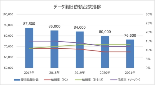 2021年のデータ復旧市場規模について統計データを発表　 パソコン(PC)のデータ消失率に変化　 新型コロナウイルスおよびランサムウェア被害の影響　 2021年(1～12月)データ復旧依頼数は76,500台と推定