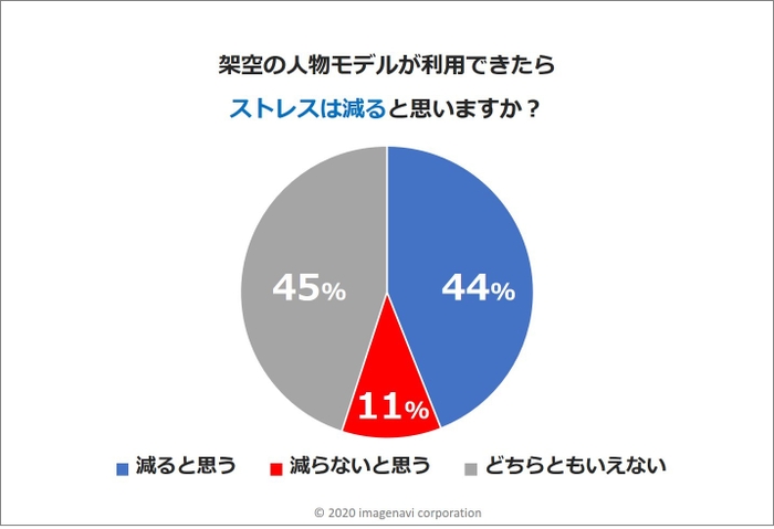 架空の人物モデル利用効果