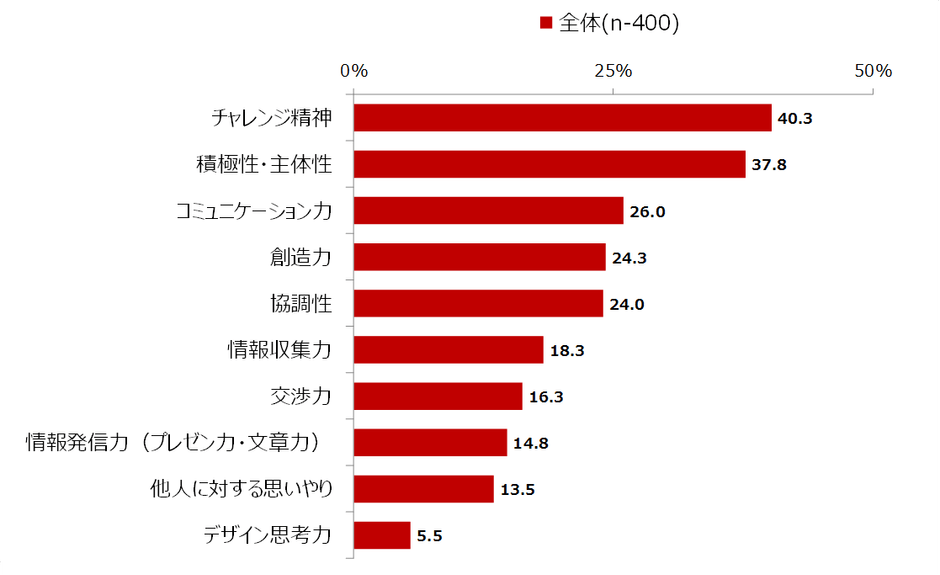 図表6 部下に身に付けてほしい能力・資質
