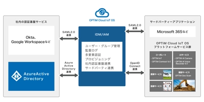 AI・IoTプラットフォームサービス「OPTiM Cloud IoT OS」、 バージョンアップを実施、他社アプリとの認証連携機能を強化