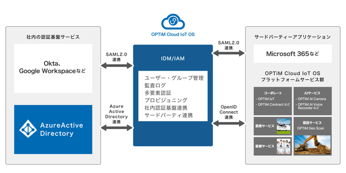 AI・IoTプラットフォームサービス「OPTiM Cloud IoT OS」、バージョンアップを実施、他社アプリとの認証連携機能を強化