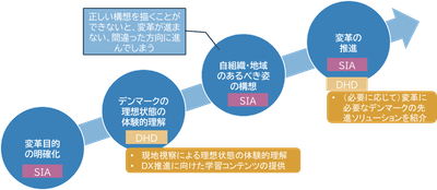 図表3 DHDとの連携によって実現できること 
