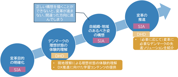 図表3 DHDとの連携によって実現できること 