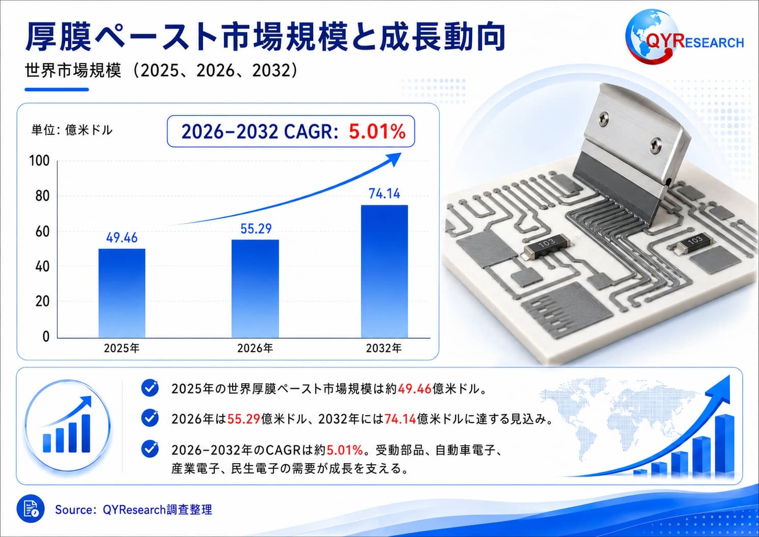 厚膜ペースト市場調査:規模推移、成長率5.0%、最新業界動向2026-2032