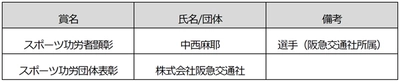 中西麻耶選手（阪急交通社所属）「スポーツ功労者顕彰」を受賞 阪急交通社 文部科学大臣「スポーツ功労団体表彰」を受賞