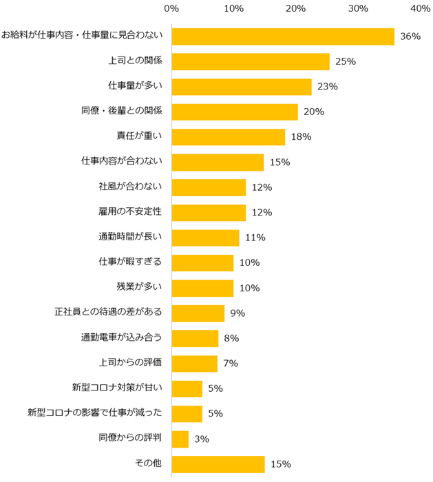 【図3】仕事上でストレスを感じる時、特にどのような点で感じますか？（複数回答可）