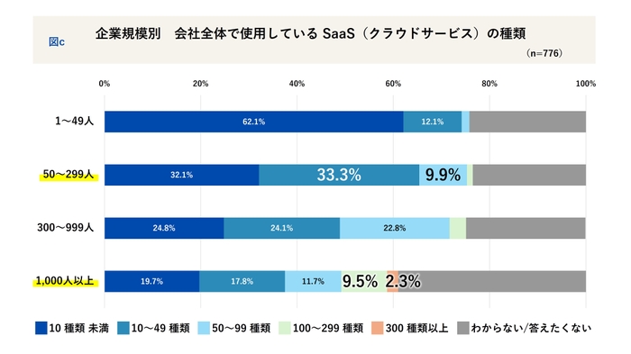 企業規模別_会社で導入しているSaaS種類