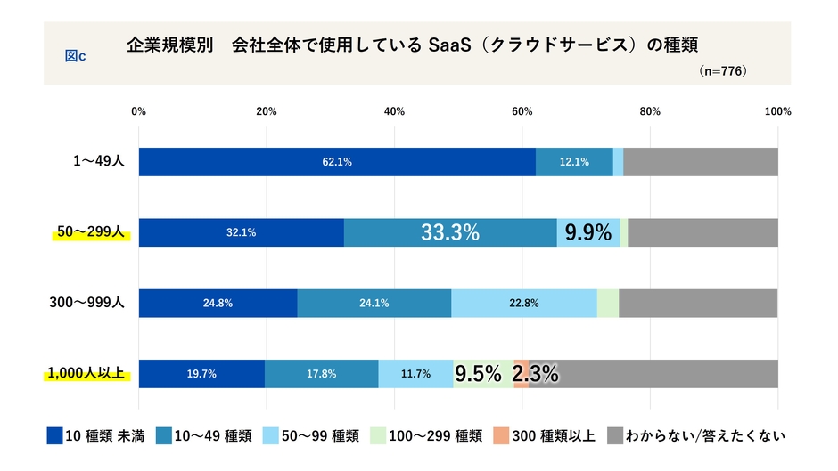 企業規模別_会社で導入しているSaaS種類