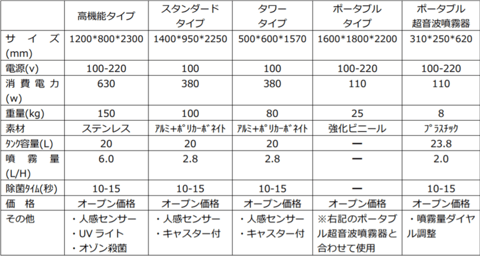 表(2)