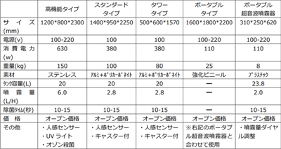 表(2)