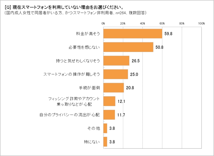 スマホを利用しない理由は?