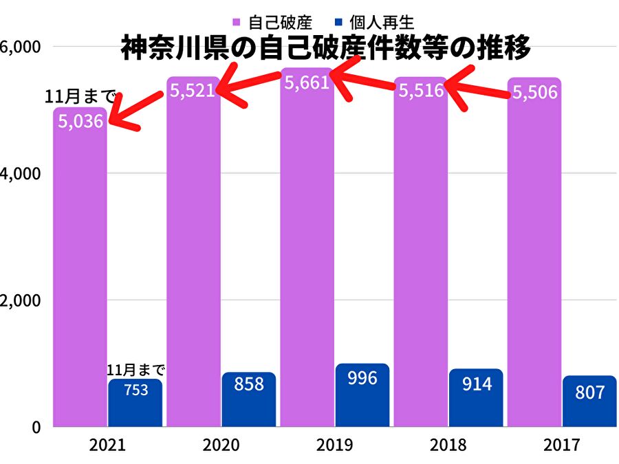 2021年の神奈川県の自己破産件数は、11月時点で2020年同月比0.8％増！