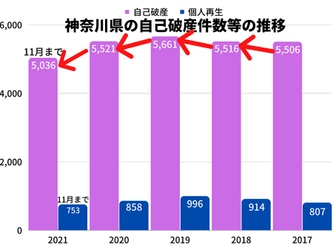 2021年の神奈川県の自己破産件数は、11月時点で2020年同月比0.8％増！