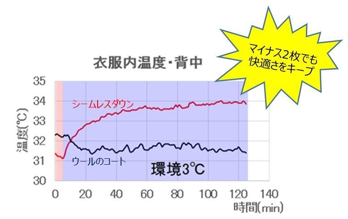 衣服内温度・背中