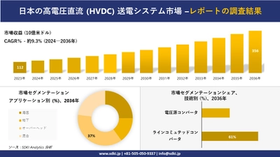 日本の高電圧直流 (HVDC) 送電システム市場の発展、傾向、需要、成長分析および予測2024ー2036年