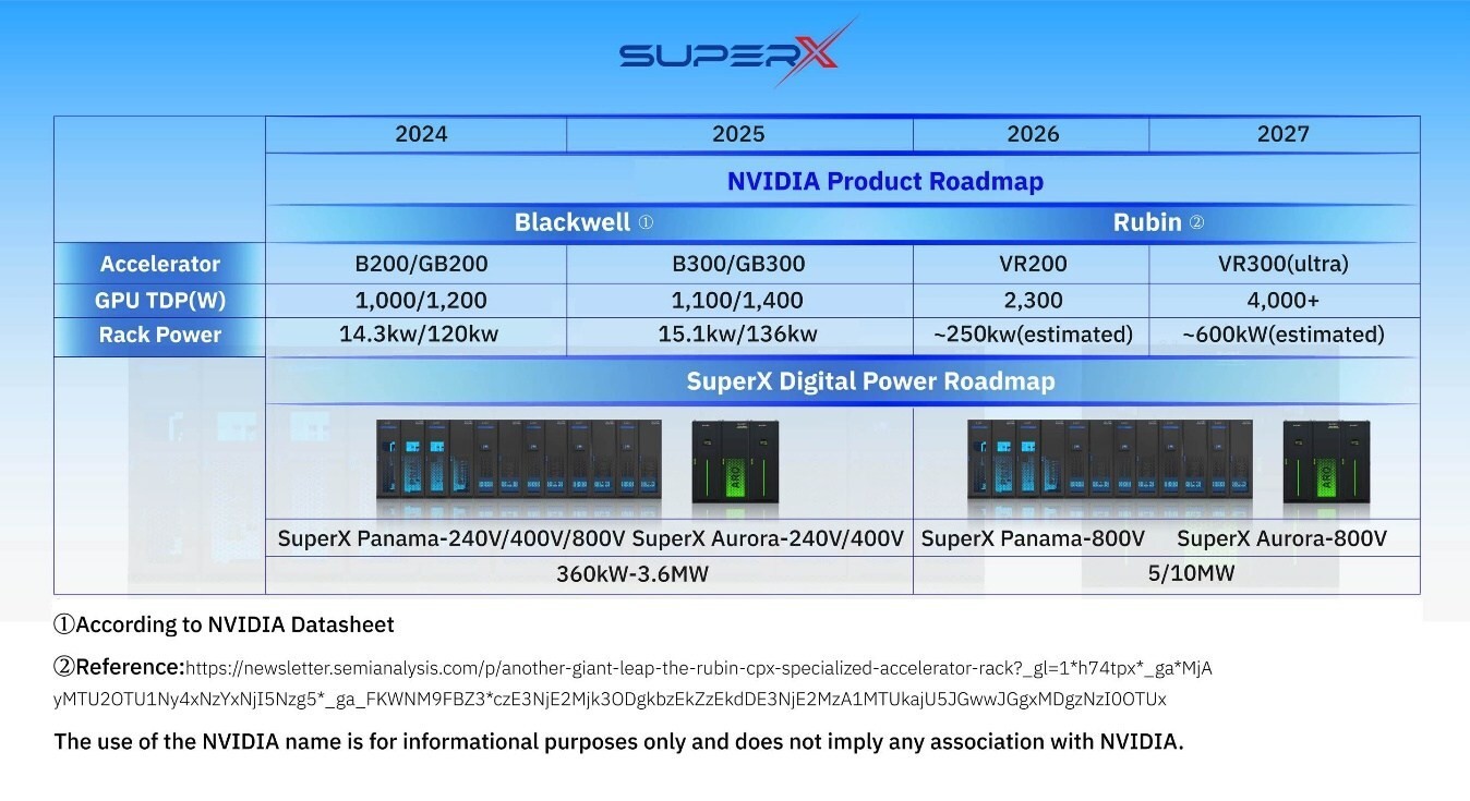 図1:SuperX Digital Power製品とNVIDIAロードマップの対応図