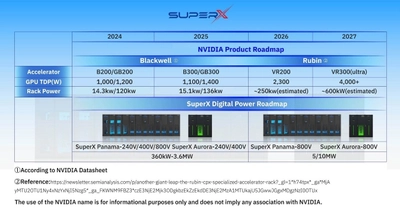 800V直流でAIファクトリーを動かす！SuperX Digital Power、「Panama」「Aurora」を世界初発表　電力ボトルネックをデュアルパスで突破